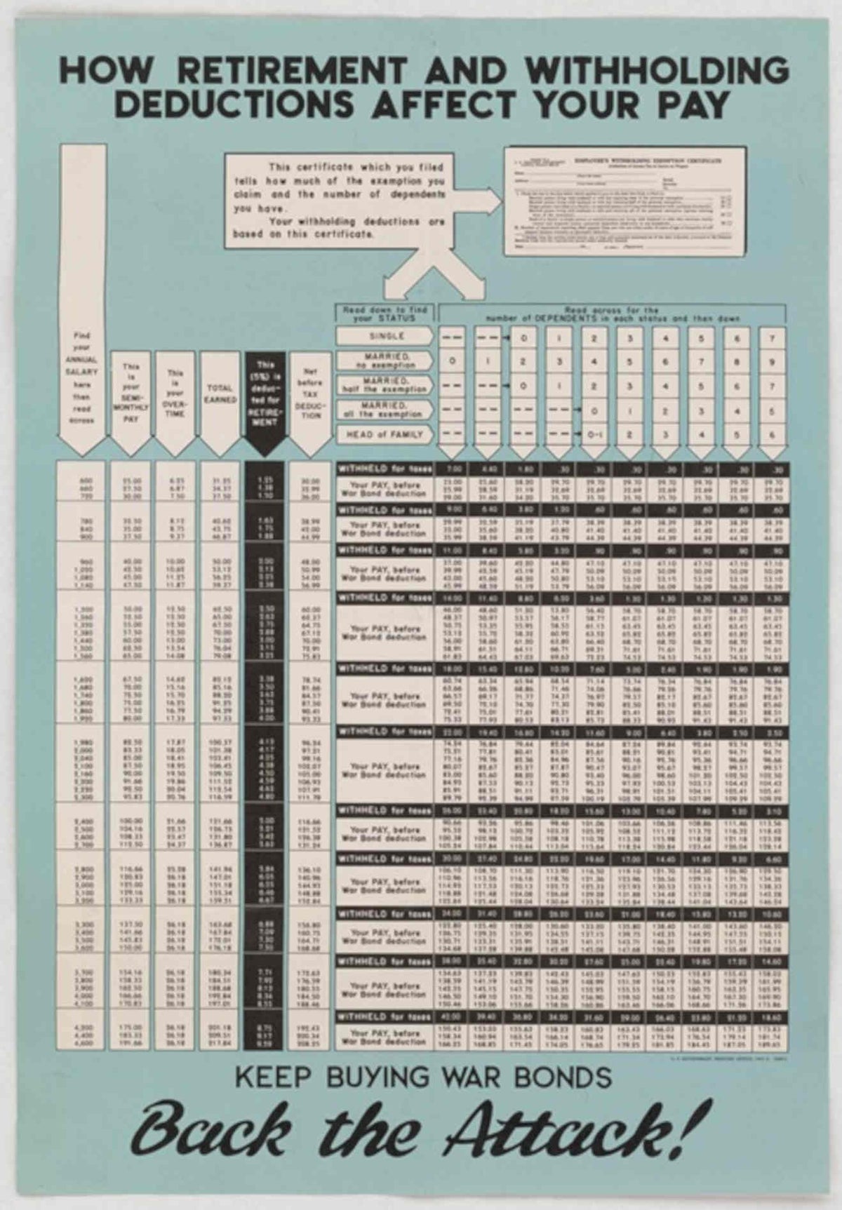 Retirement Calculations Table American World War II Advert Poster